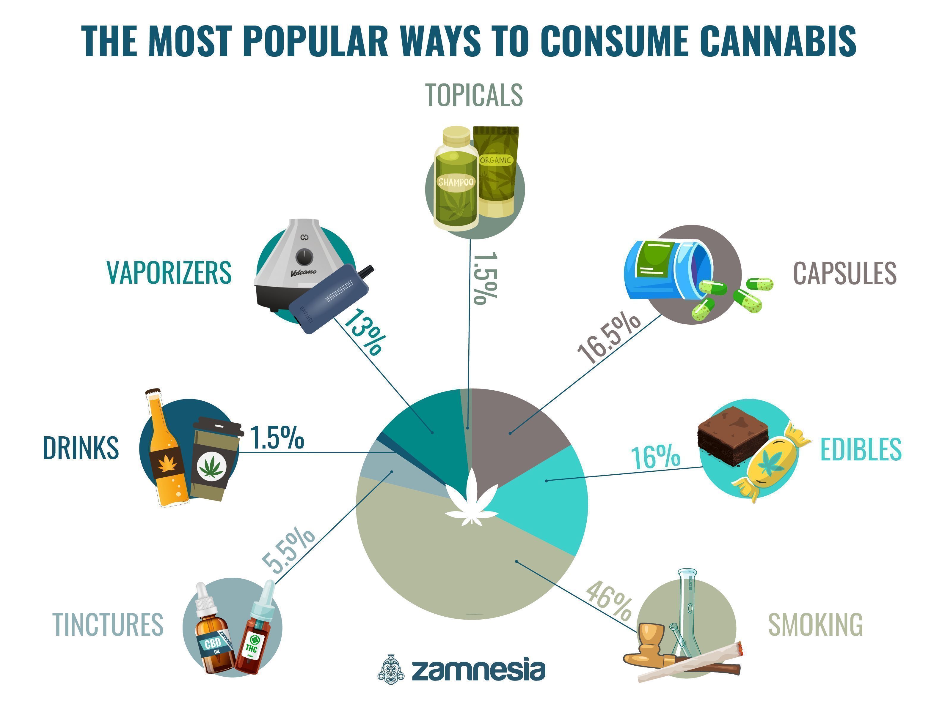 The Most Popular Ways To Consume Cannabis The Most Popular Ways To Consume Cannabis Infograhic