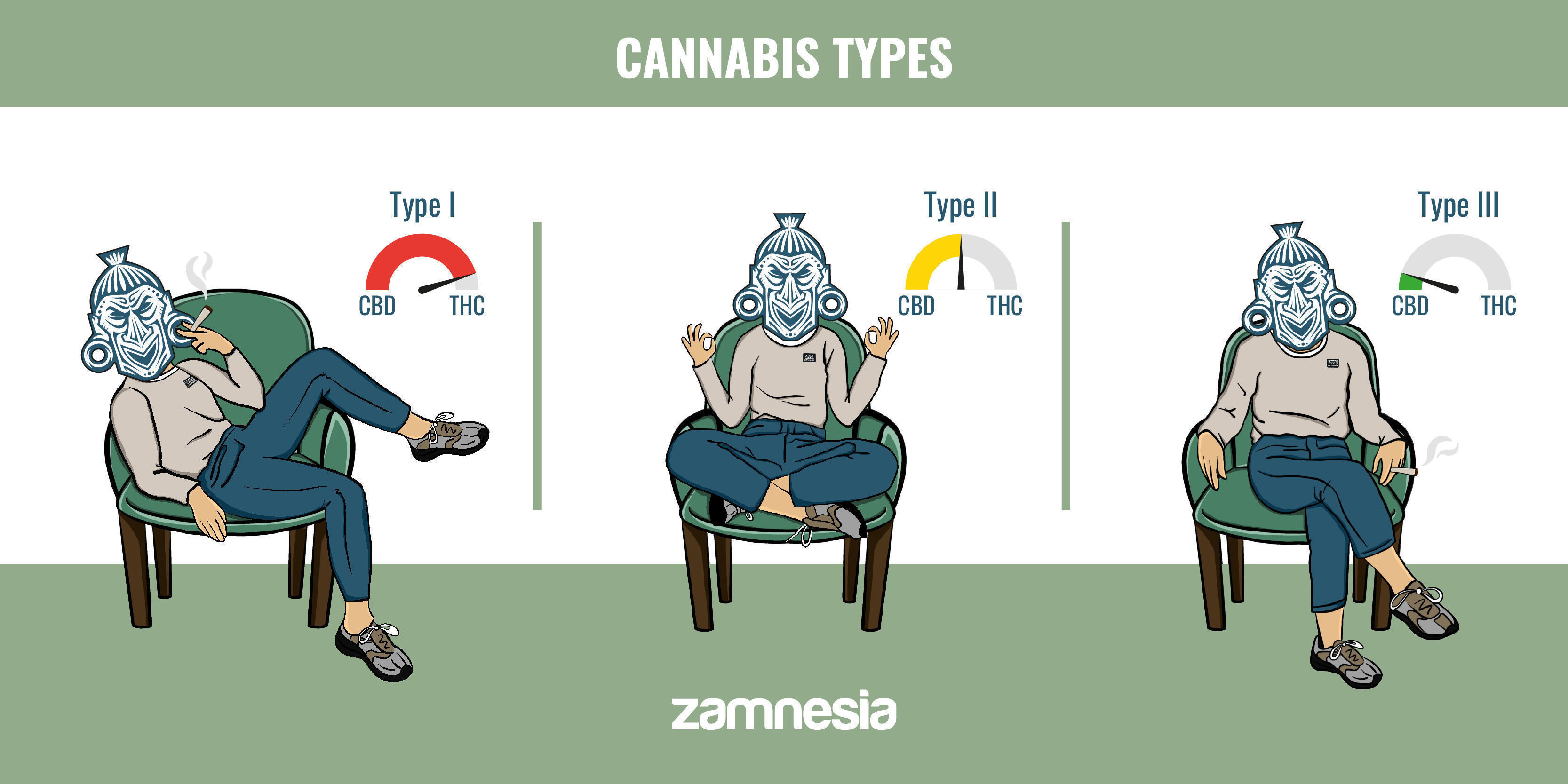 Cannabis Types