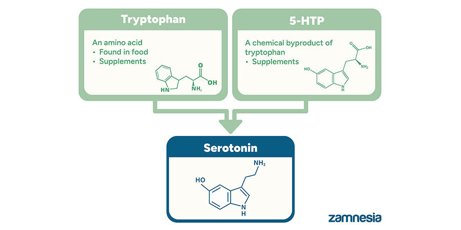 Tryptofan vs. 5-HTP