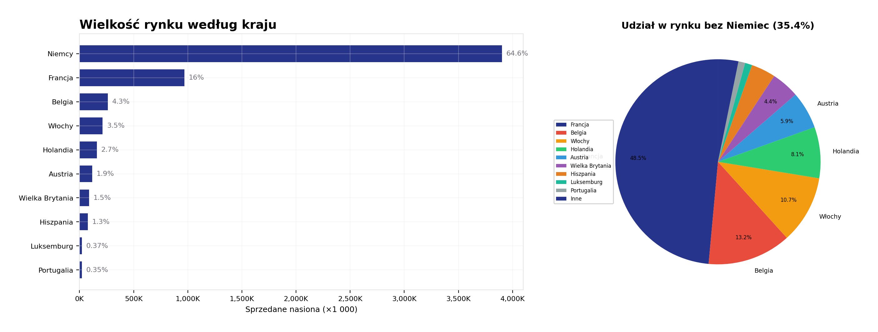Wielkość rynku według kraju Wielkość rynku według kraju