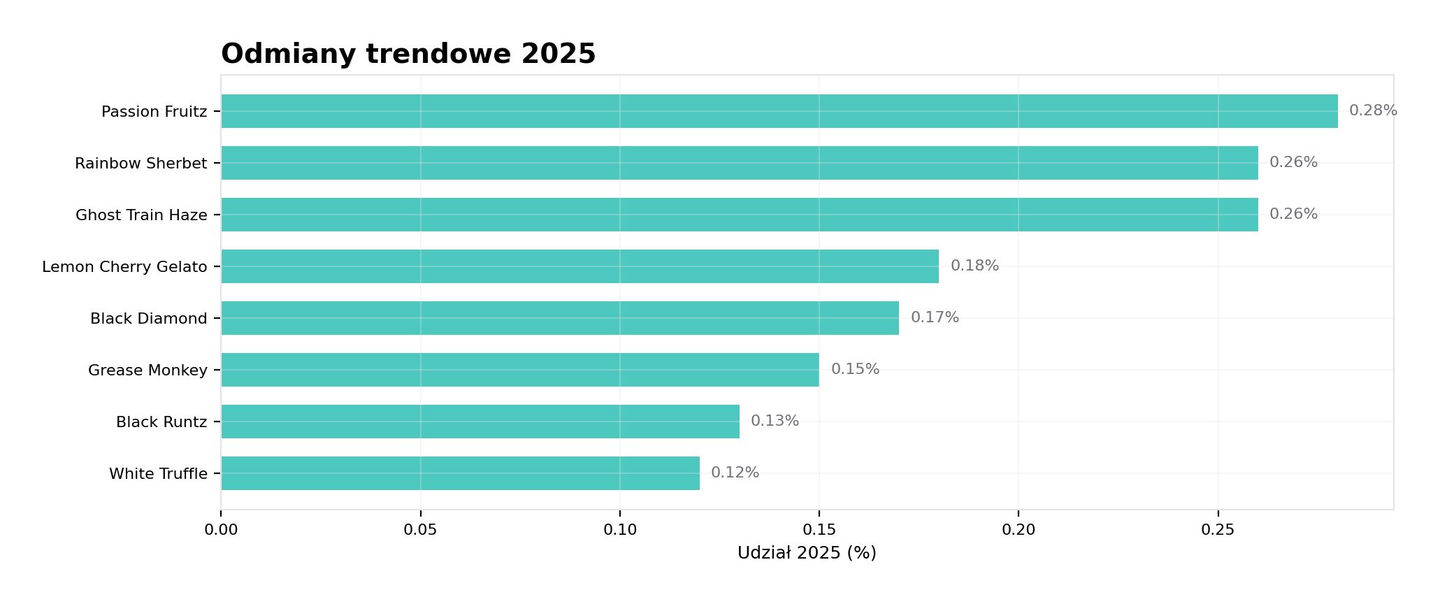 Odmiany zyskujące popularność w 2025 Odmiany zyskujące popularność w 2025