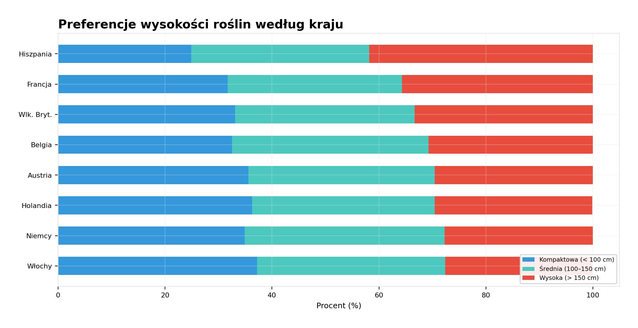 Preferencje dotyczące wysokości roślin Preferencje dotyczące wysokości roślin