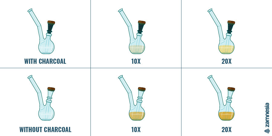 W jaki sposób węgiel aktywny poprawia doznania z palenia? W jaki sposób węgiel aktywny poprawia doznania z palenia?